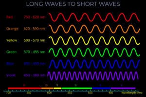 Long Waves to Short Waves