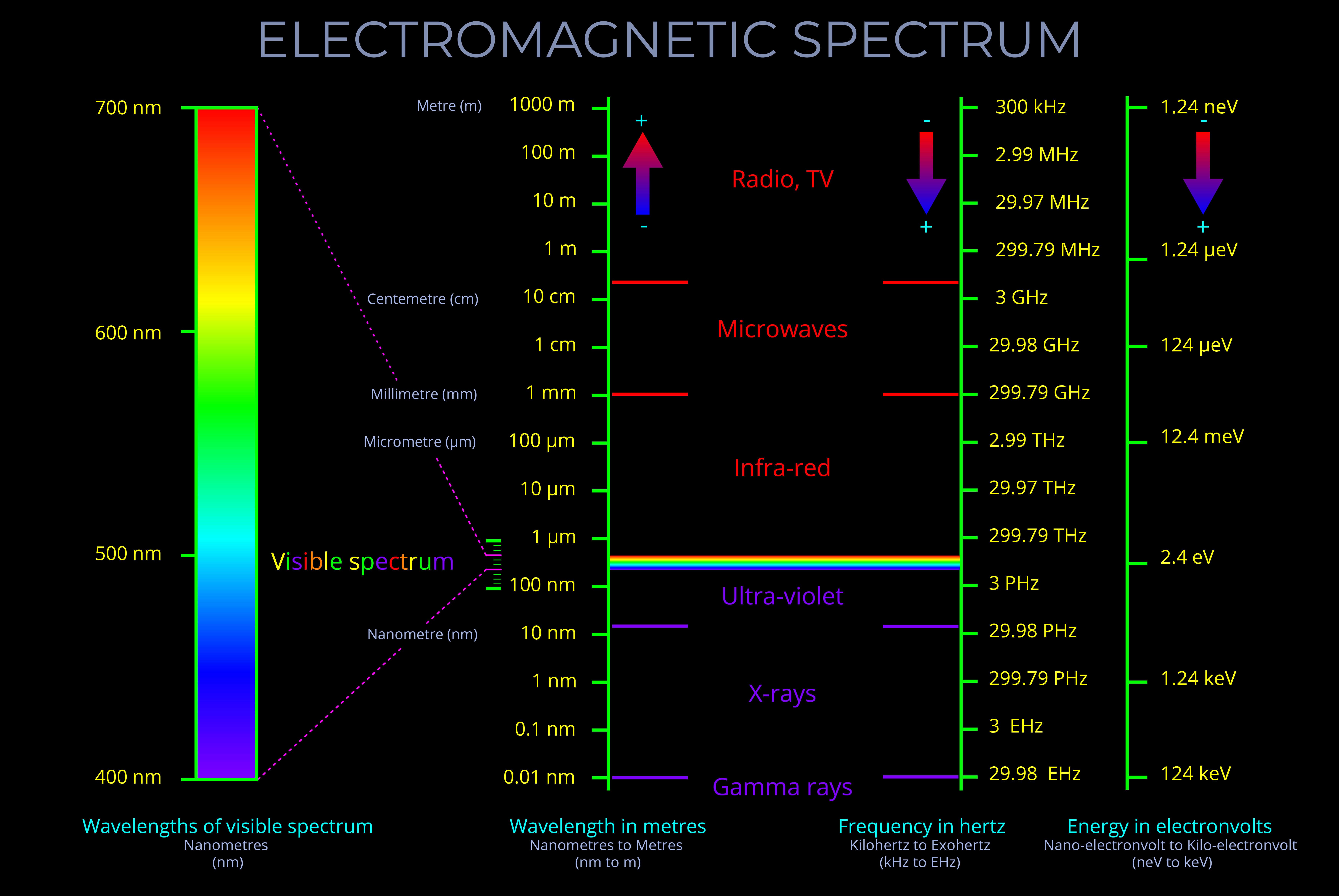 Electromagnetic Spectrum