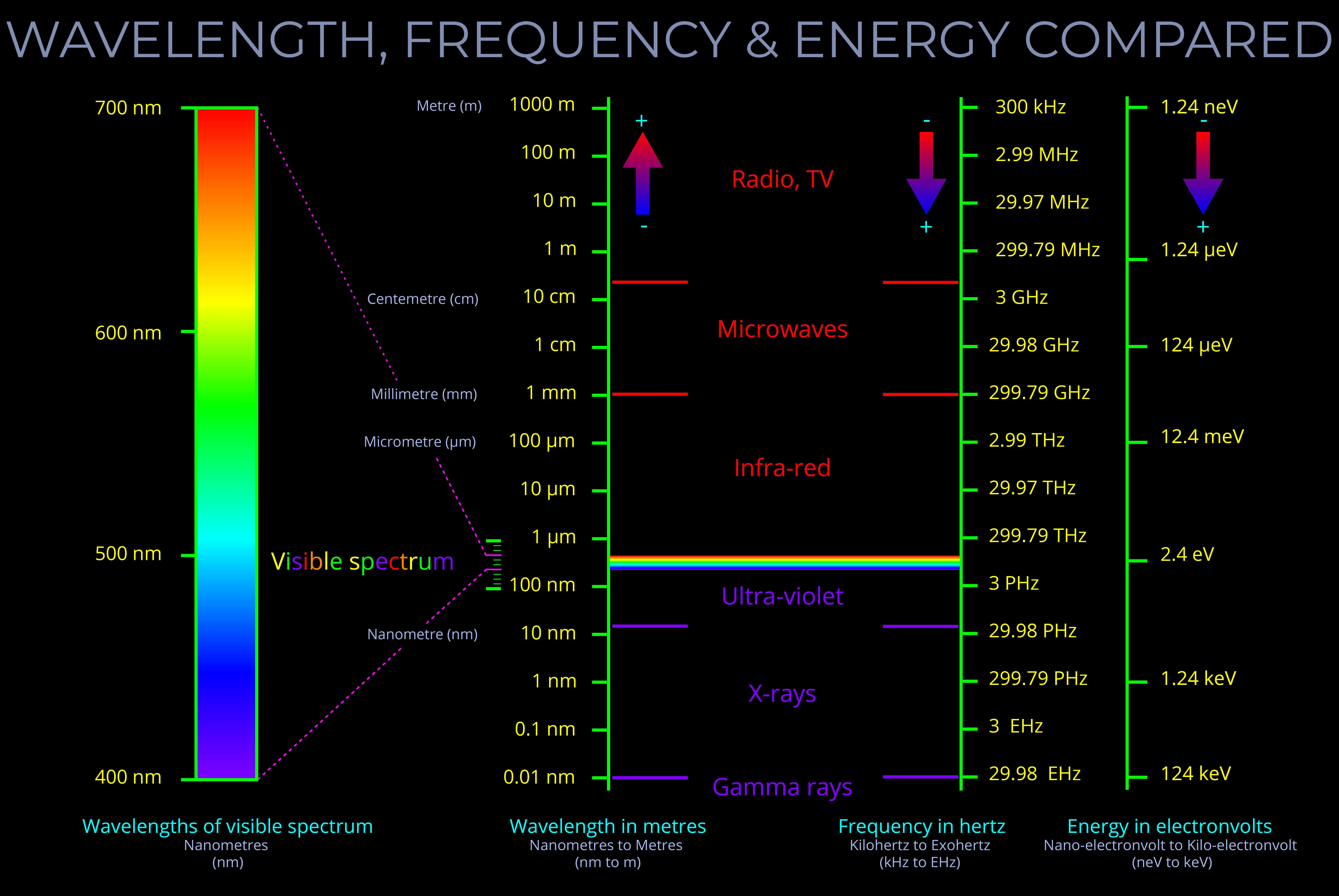 Wavelength Frequency & Energy Compared