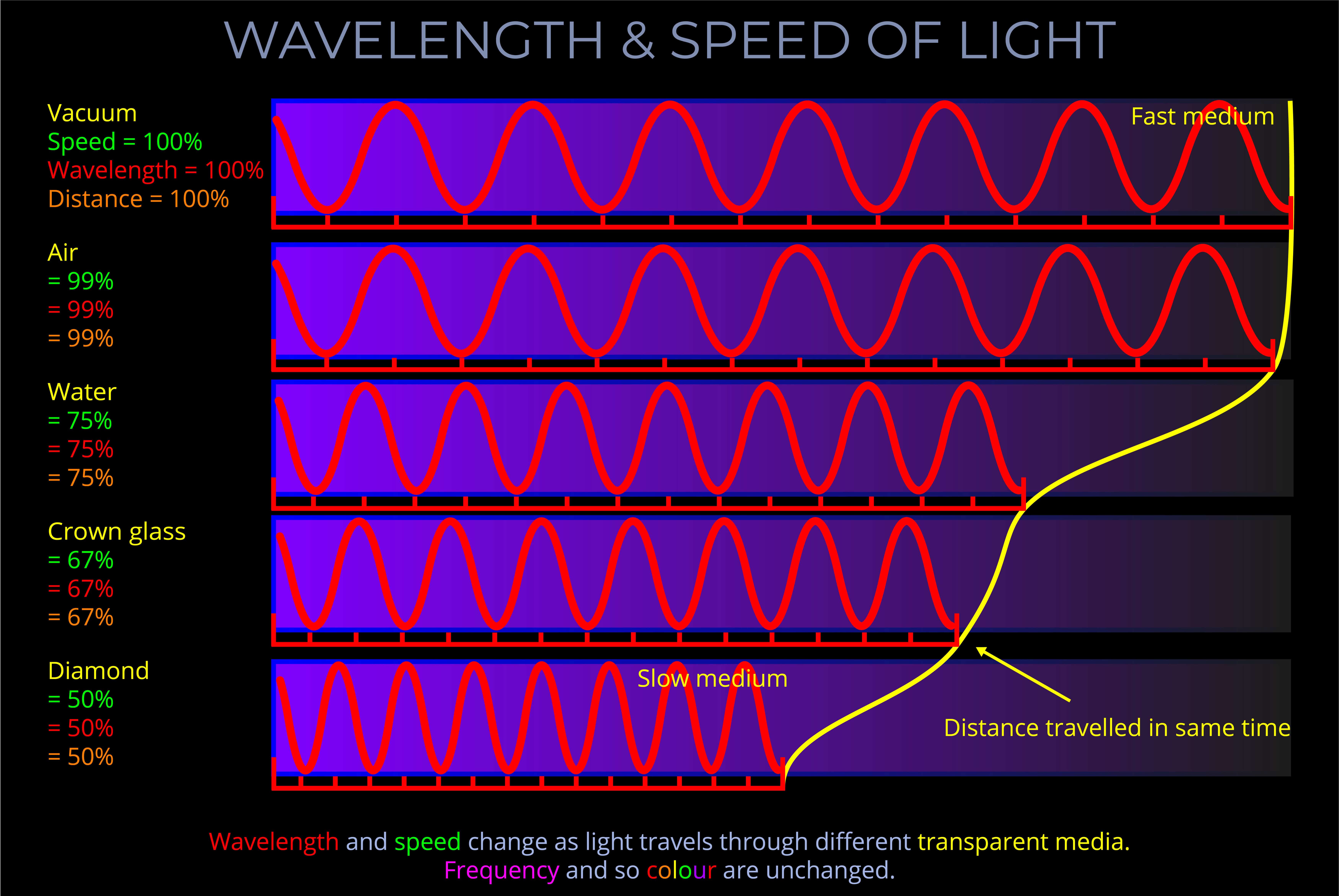 Wavelength & Speed of Light