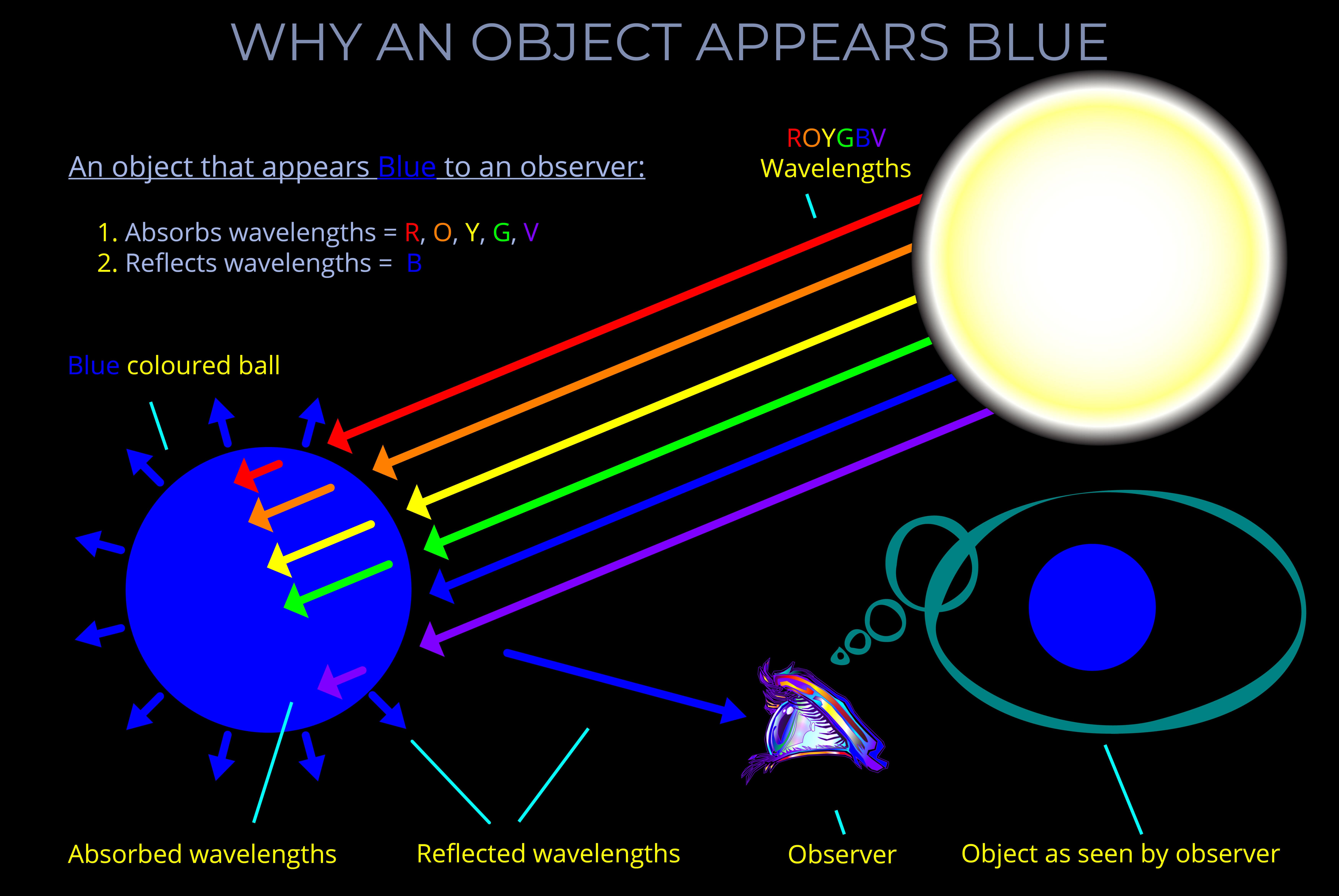 Why an Object Appears Blue