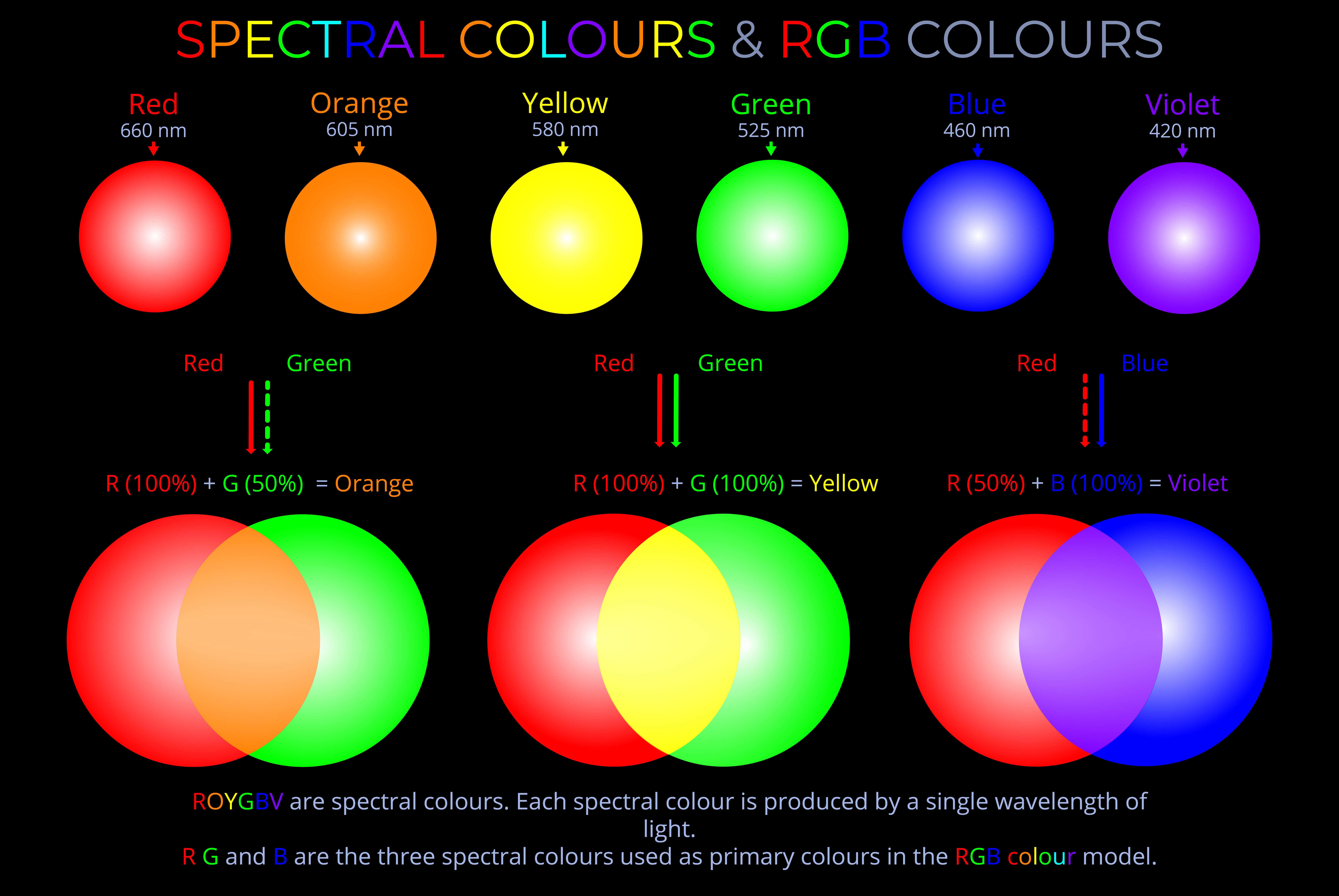 Spectral Colours & RGB Colours