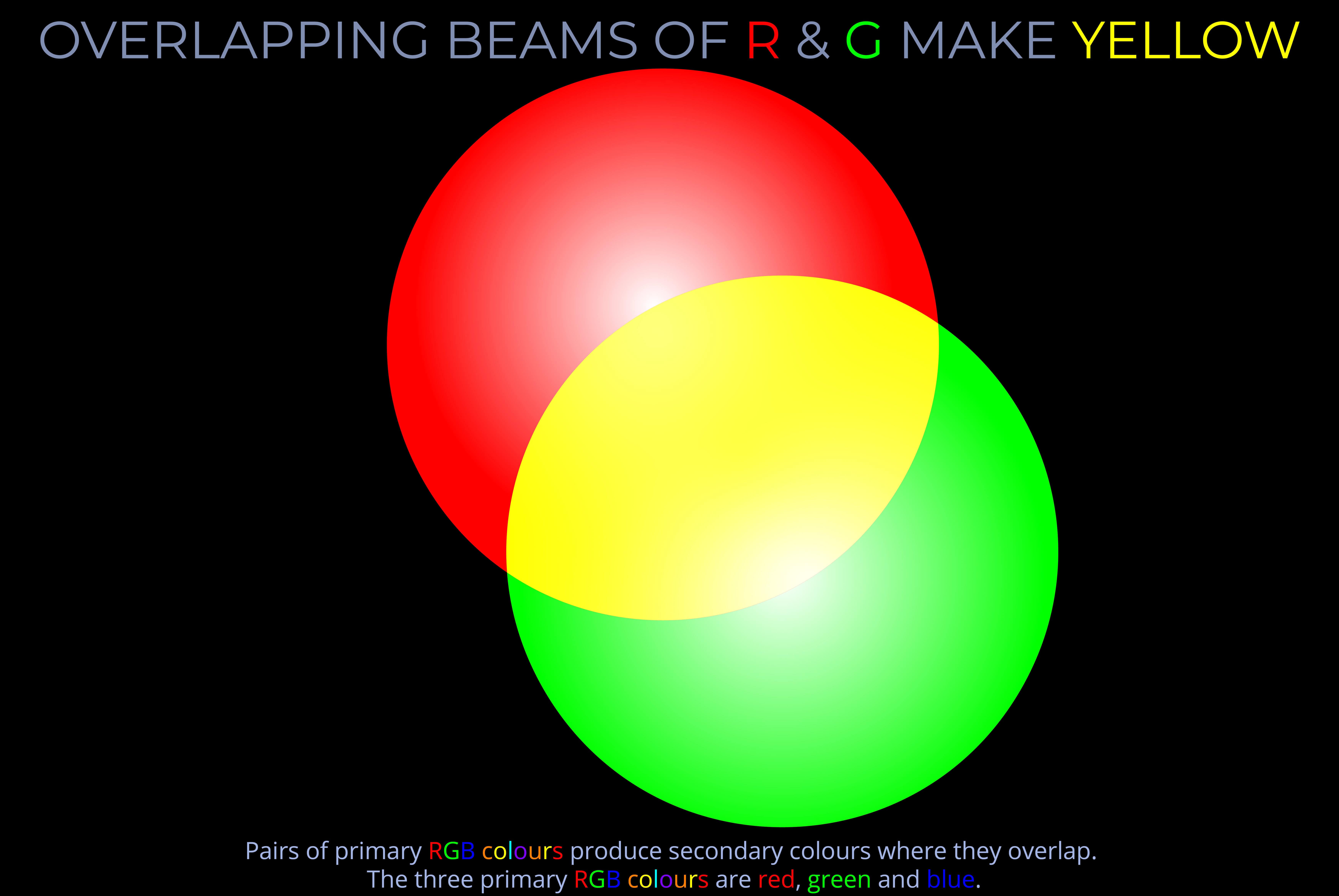 Overlapping Beams of R & G Make Yellow