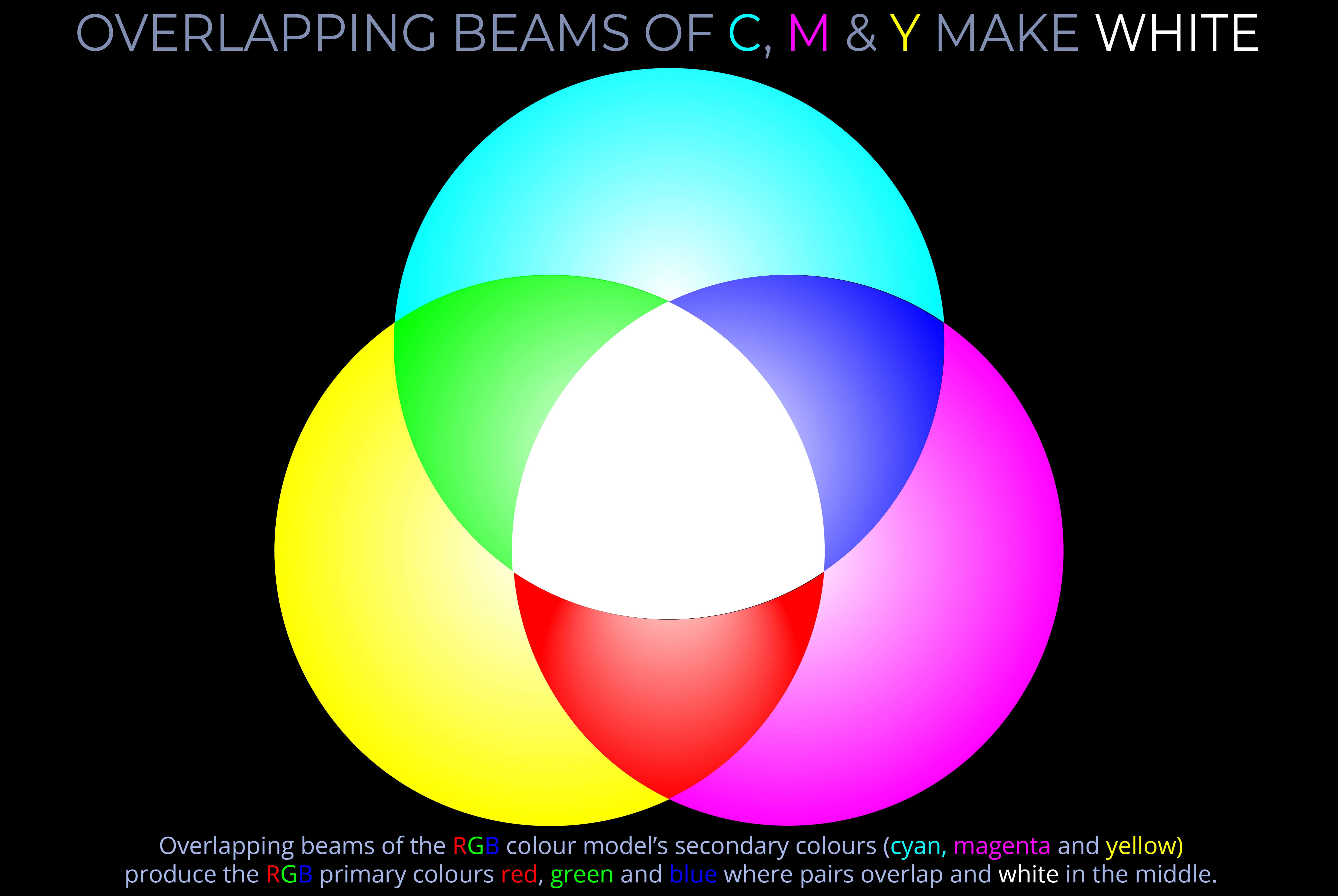 Overlapping Beams of C M & Y Make White