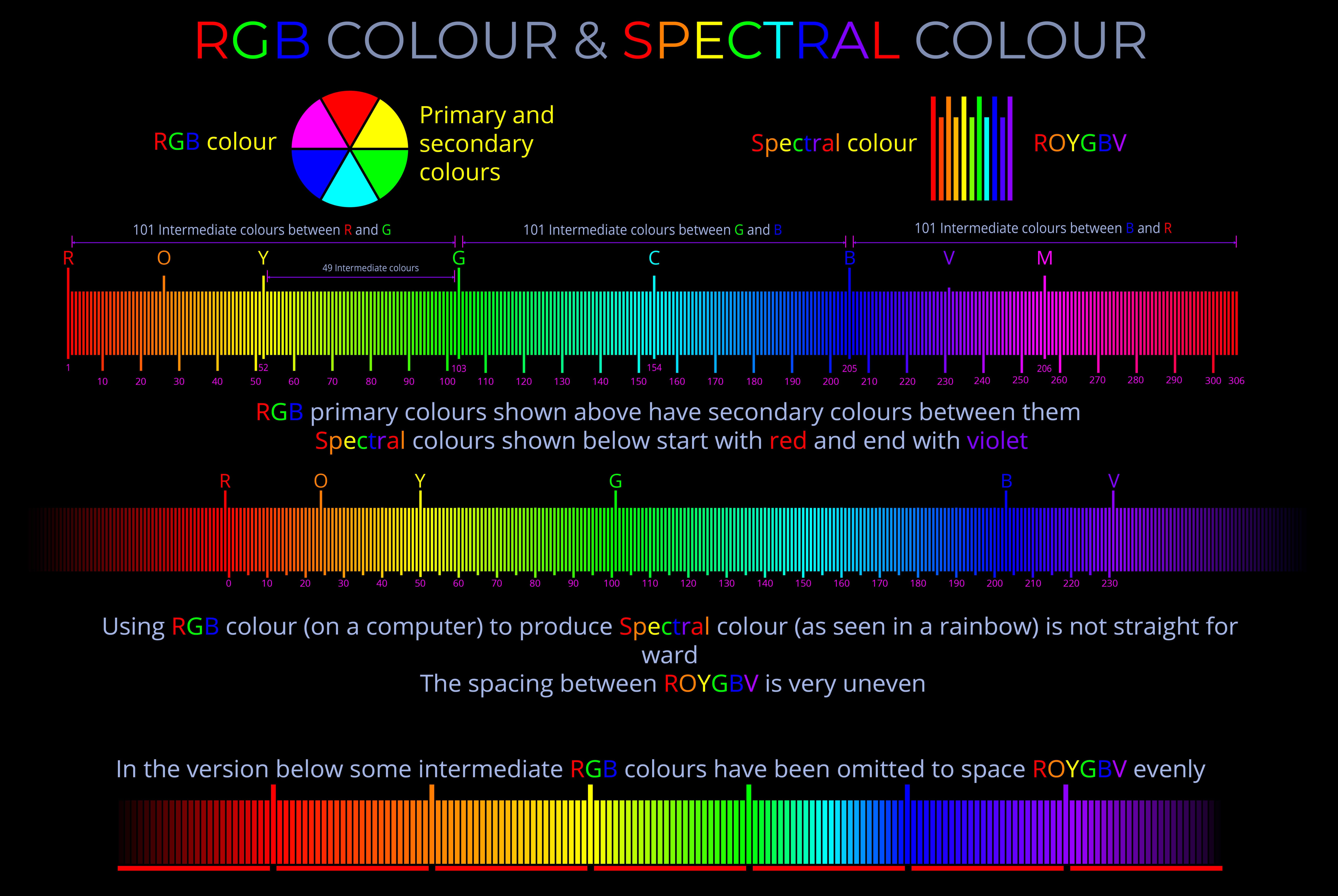 RGB Colour & Spectral Colour