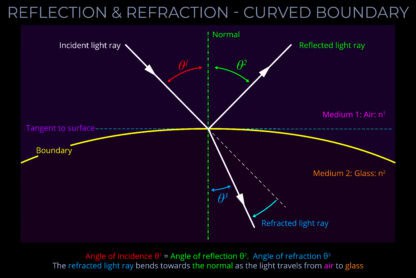 Reflection & Refraction - Curved Boundary