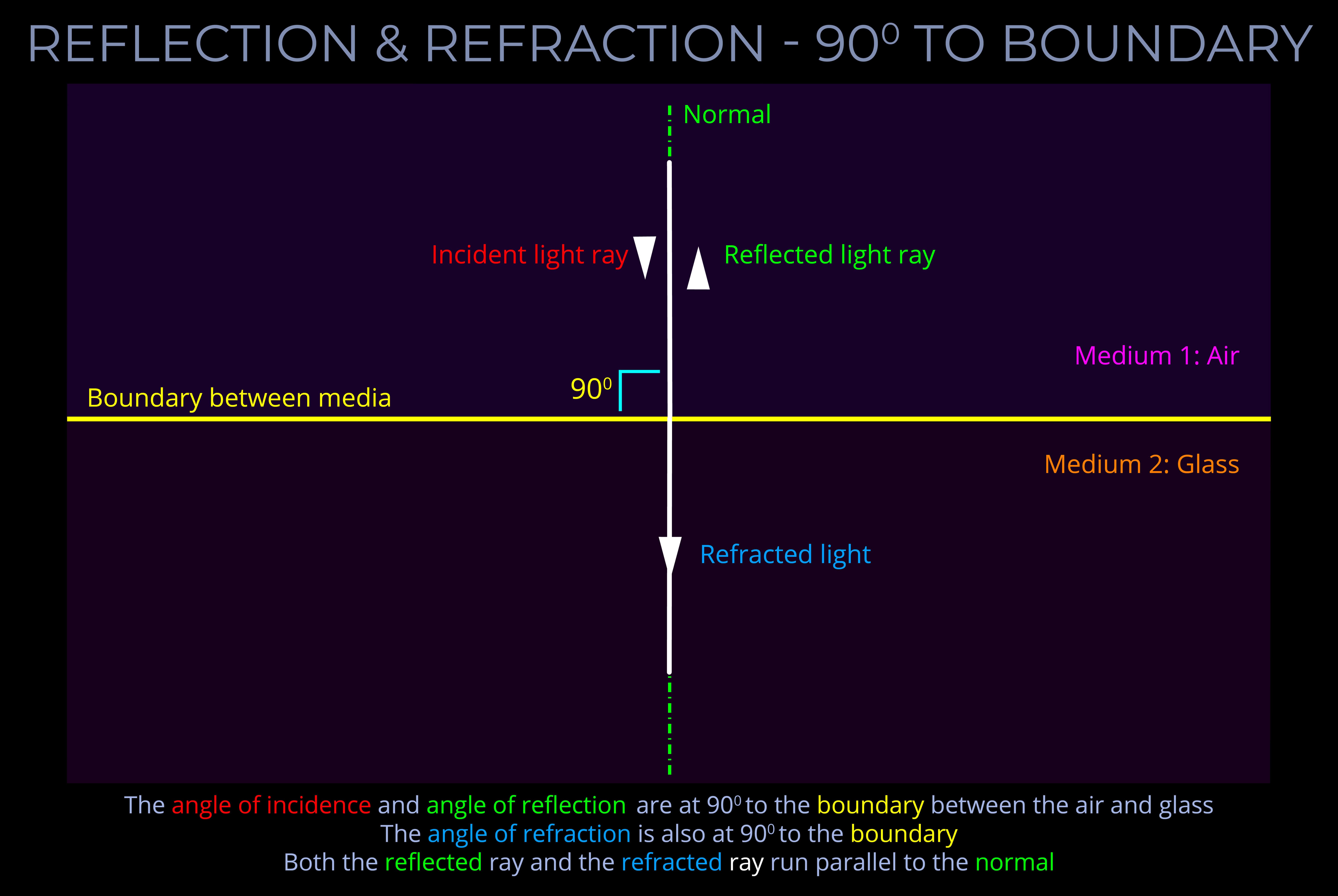 Reflection & Refraction  - 90 deg to Boundary