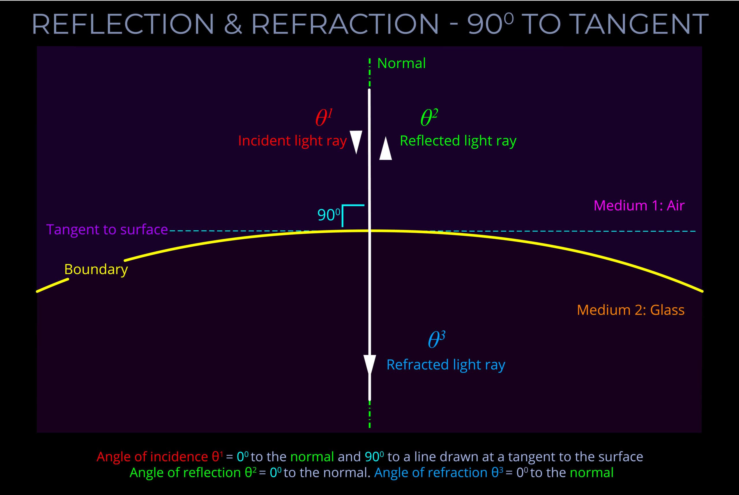 Reflection & Refraction - 90 deg to Tangent