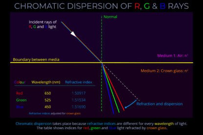 Chromatic Dispersion of R G & B Rays