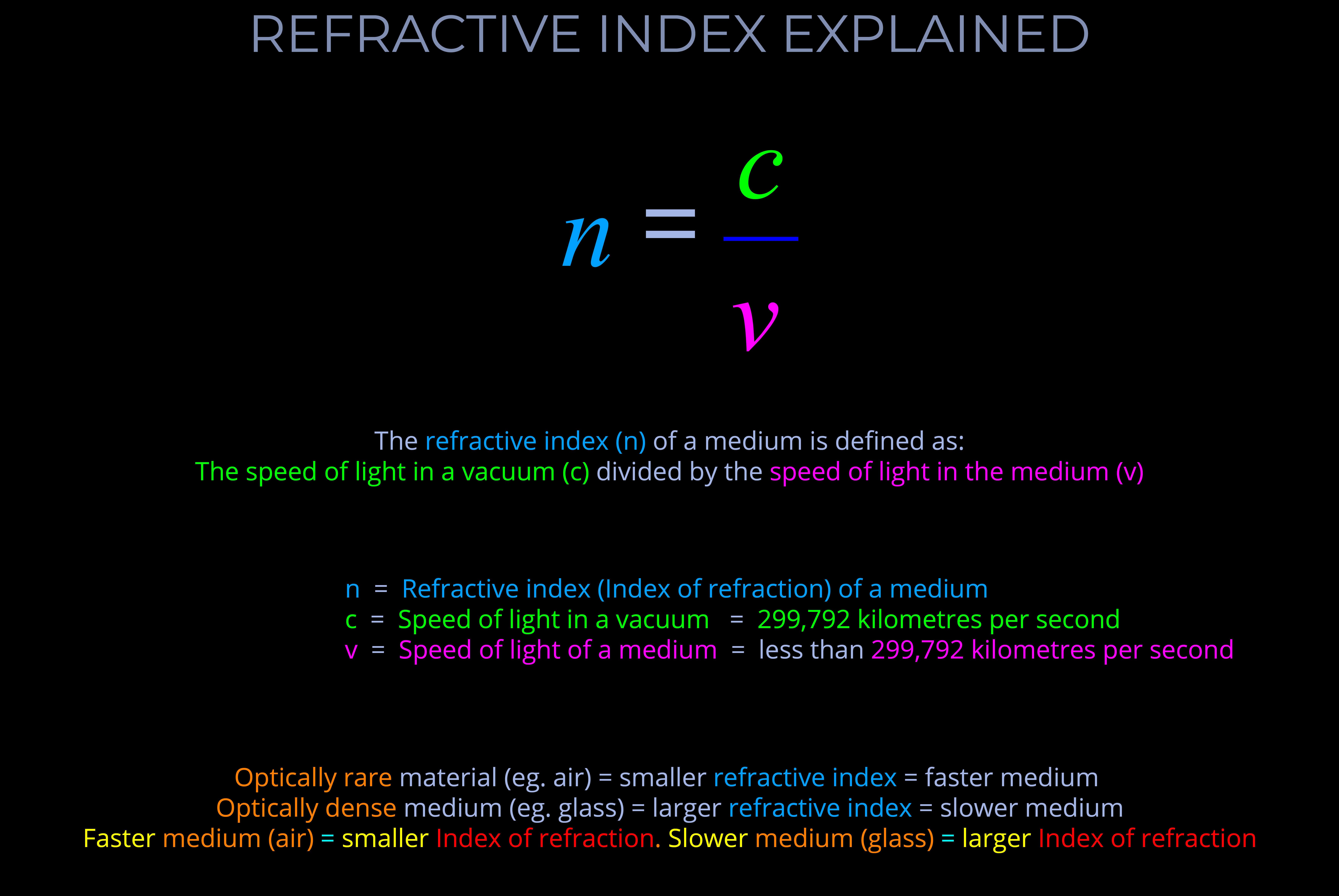 Refractive Index Explained