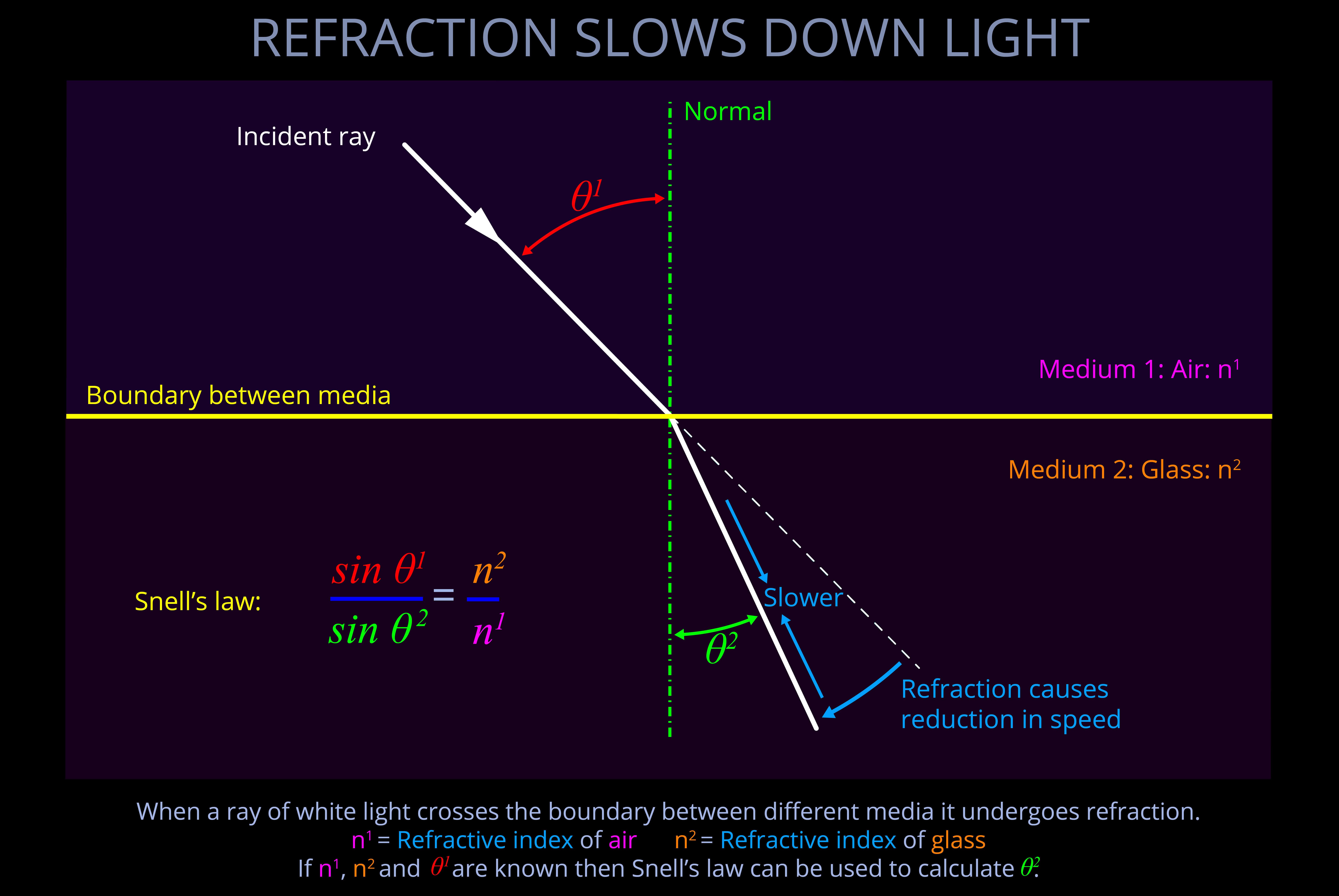 Refraction Slows Down Light