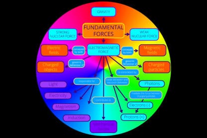 Fundamental forces