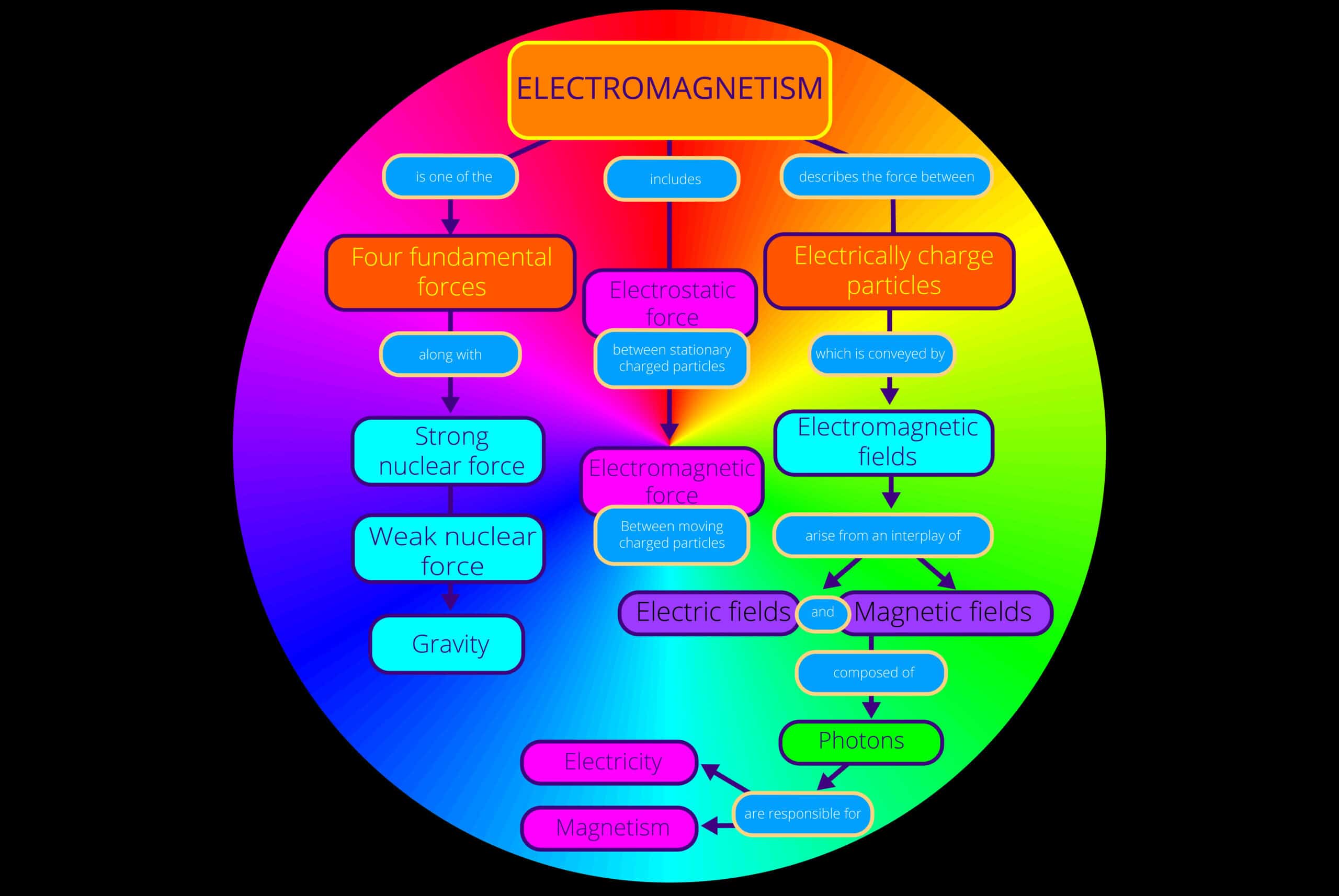 Electromagnetism