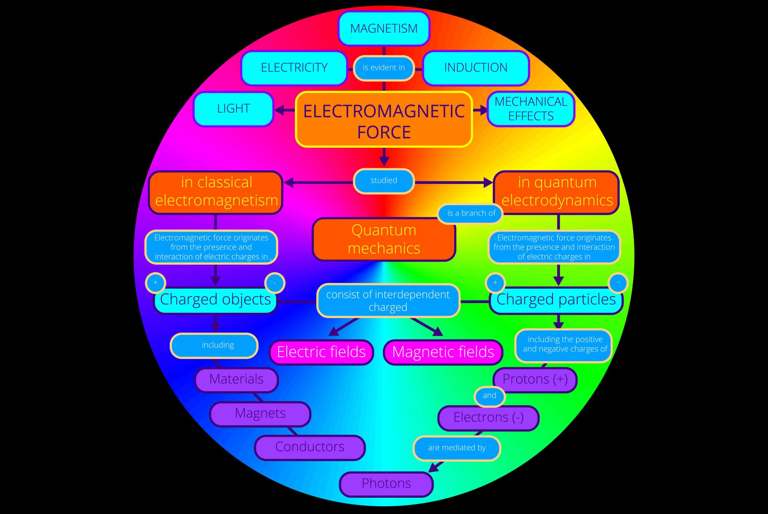 Electromagnetic force