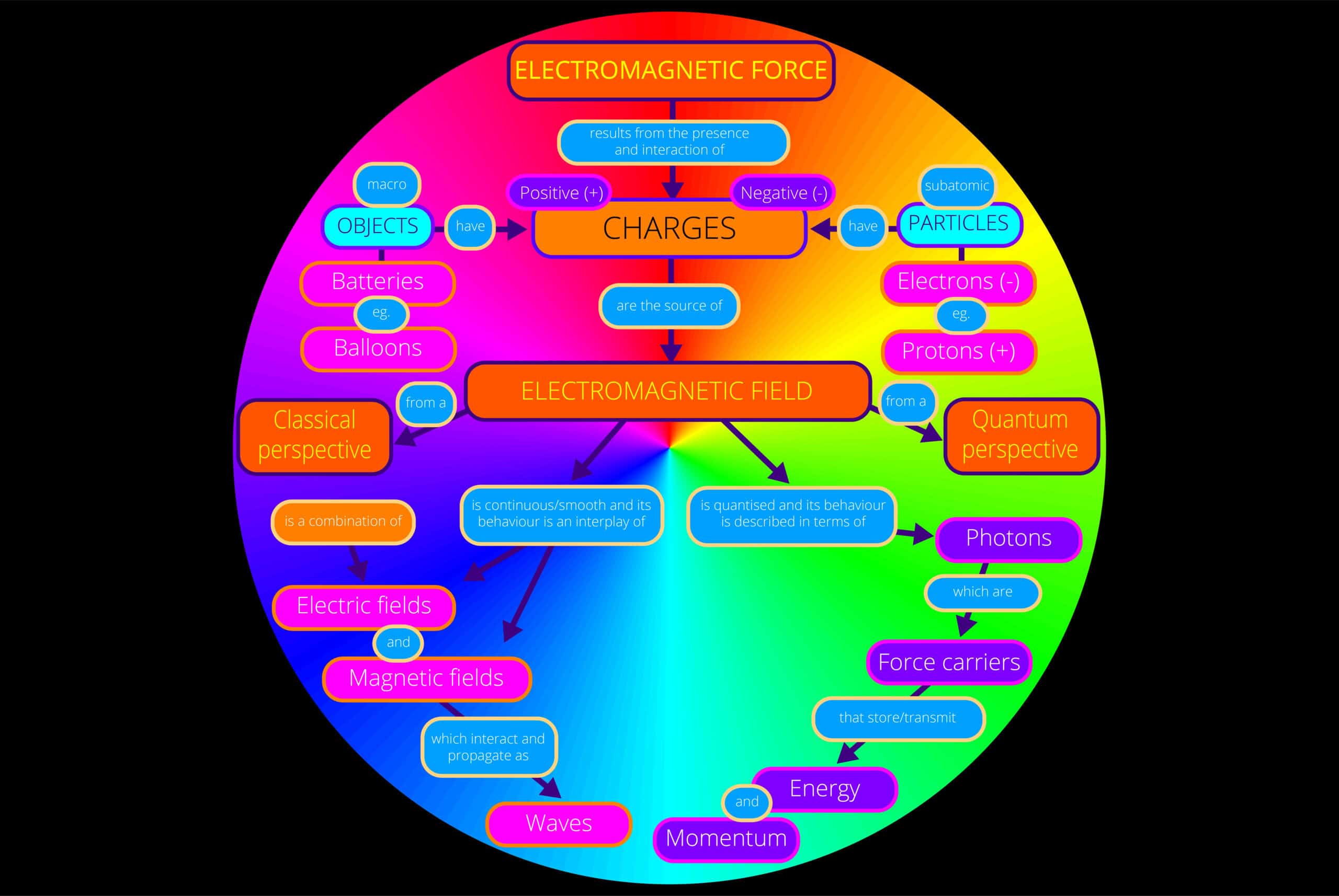 Electromagnetic charge