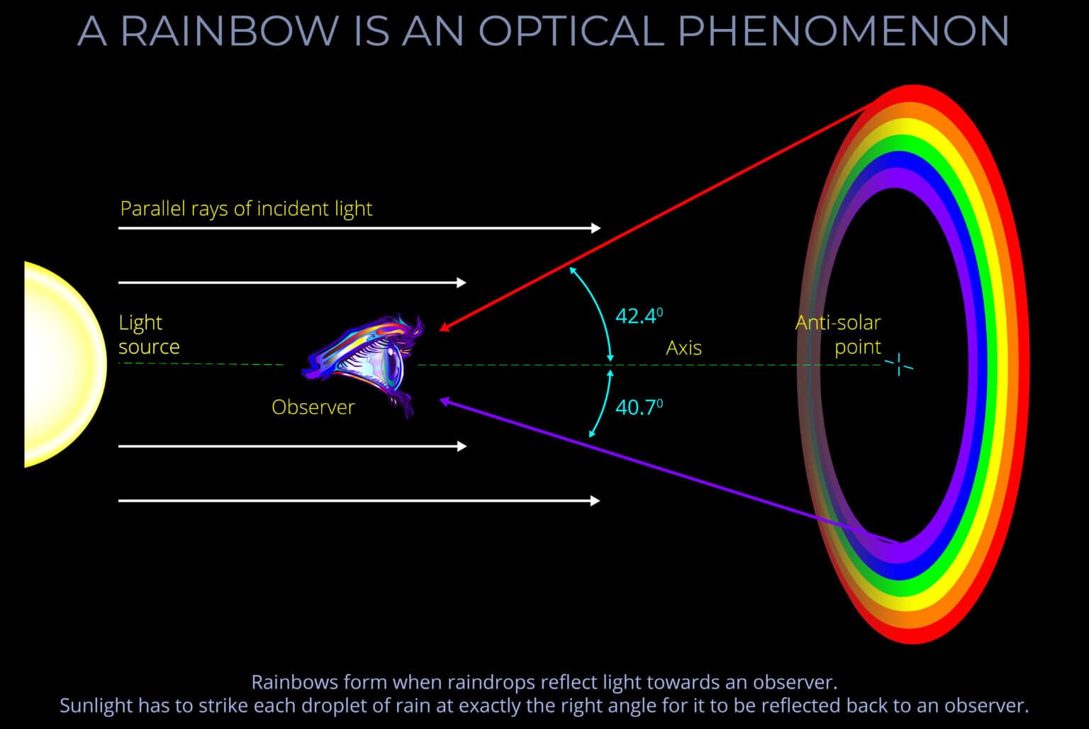 A Rainbow is an Optical Phenomenon