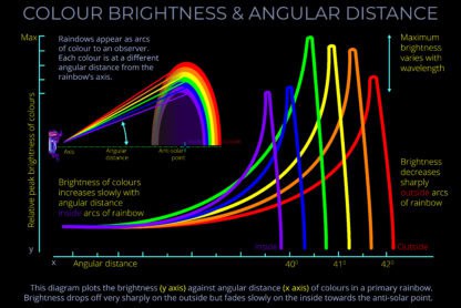 Colour Brightness & Angular Distance