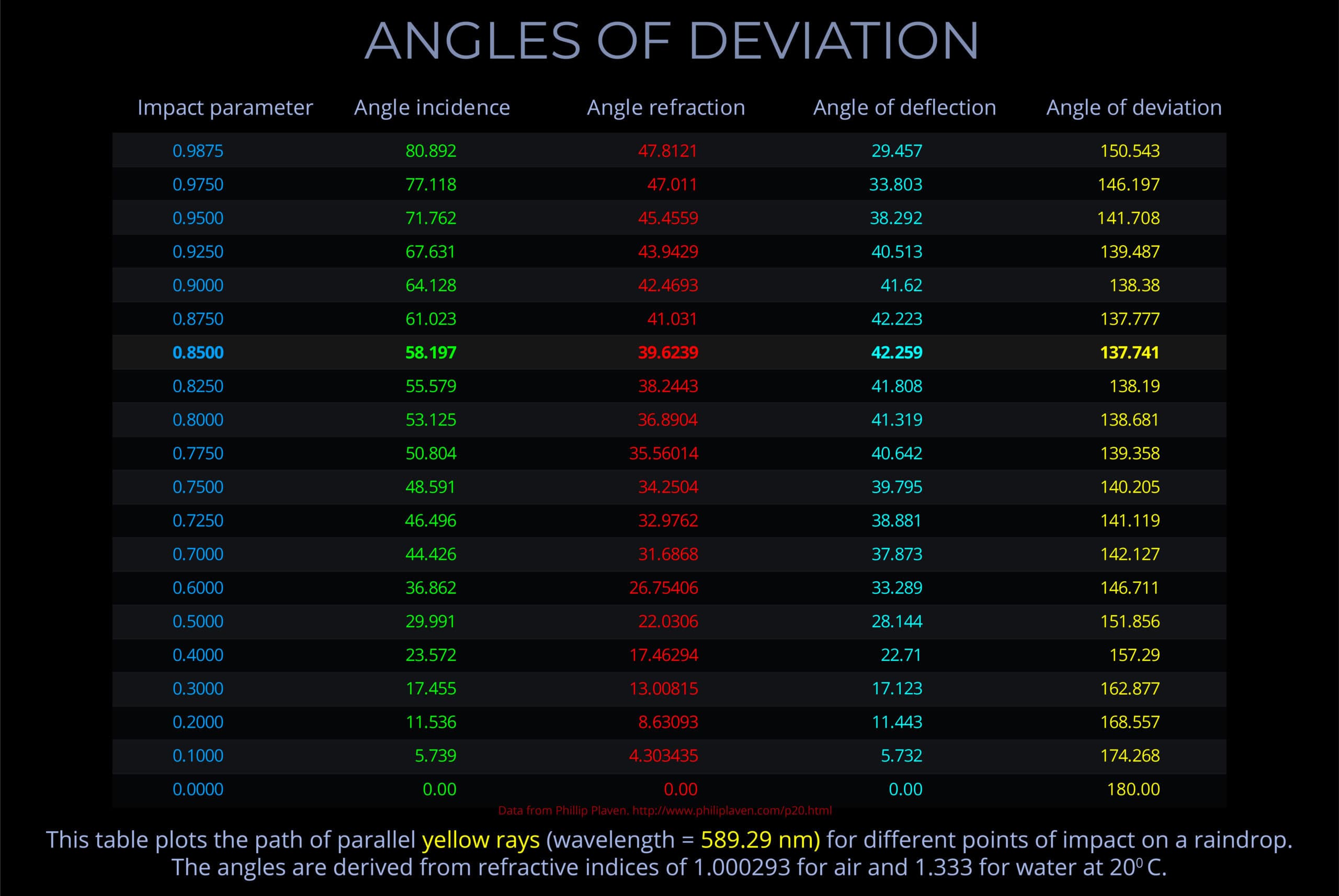 Angles of Deviation - Table