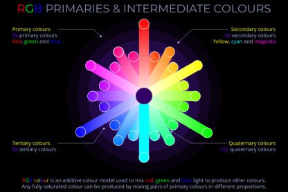 RGB Primaries & Intermediate Colours