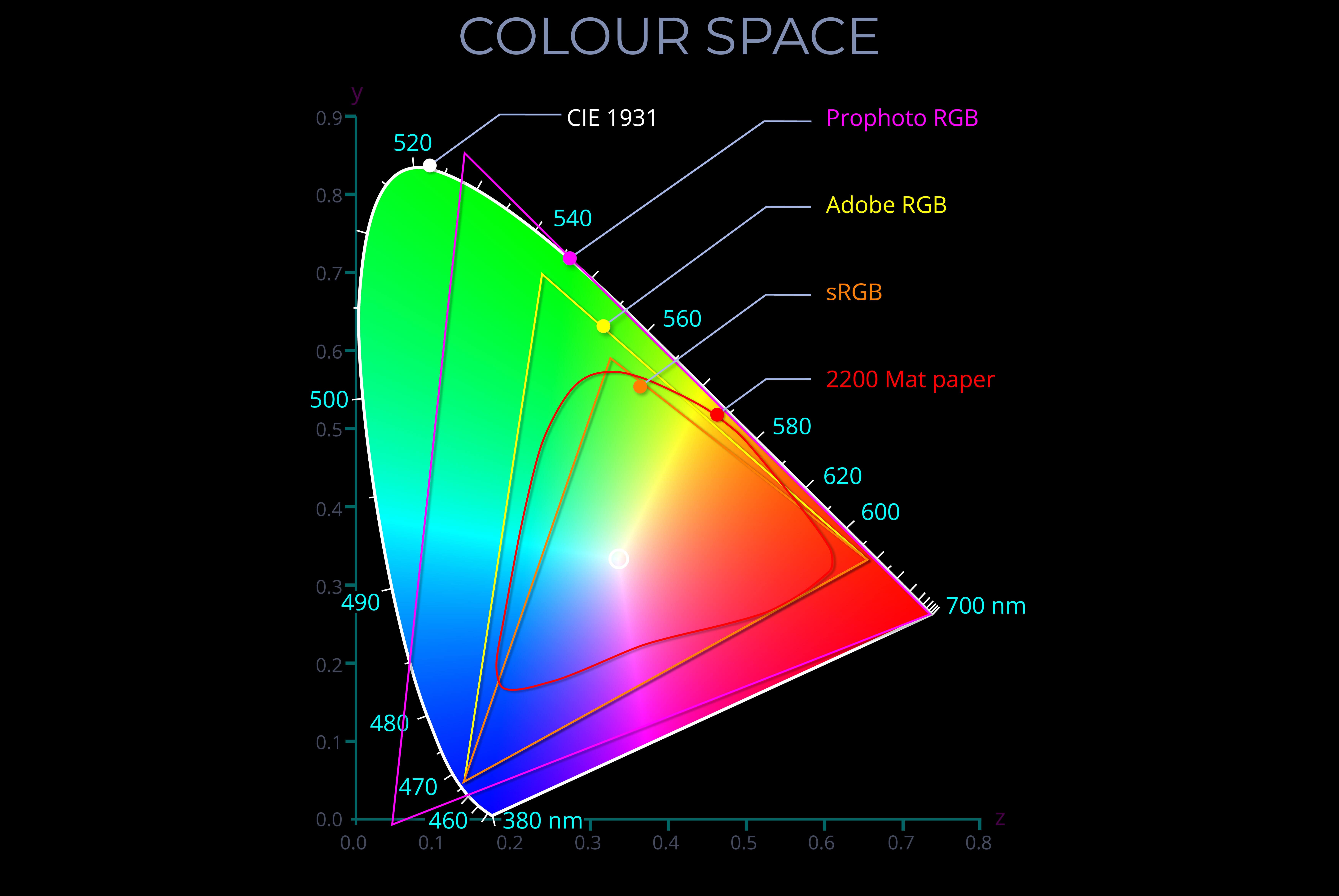 Colour space