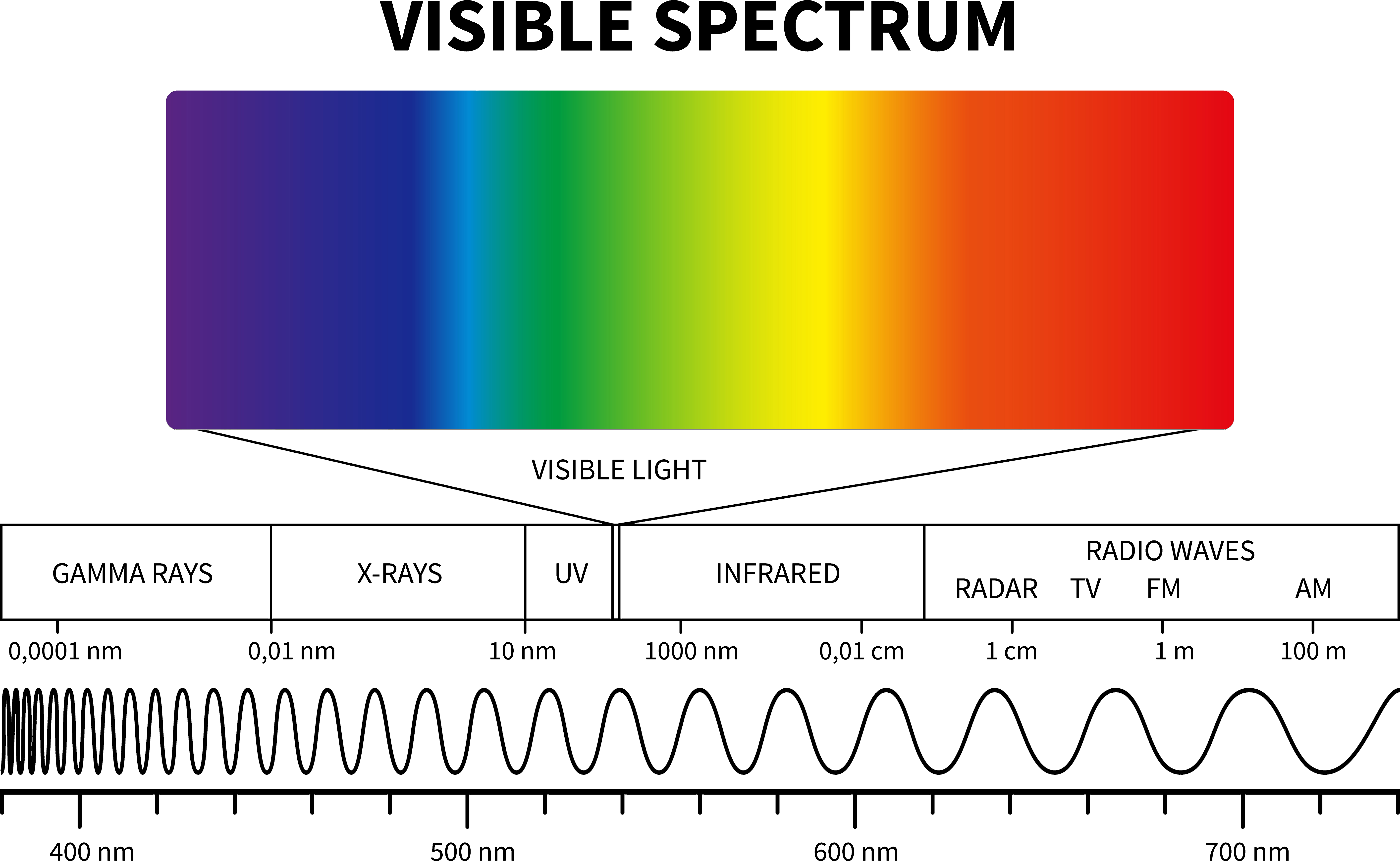 Visible Light Diagram