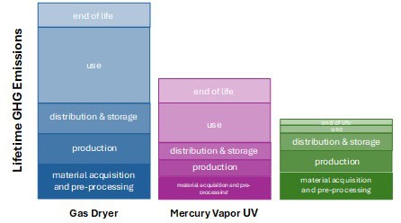 Figure 5:  A hypothetical example of Scope 4 avoided emissions. Example is for illustrative purposes only. Results vary based on actual products compared and intended use.