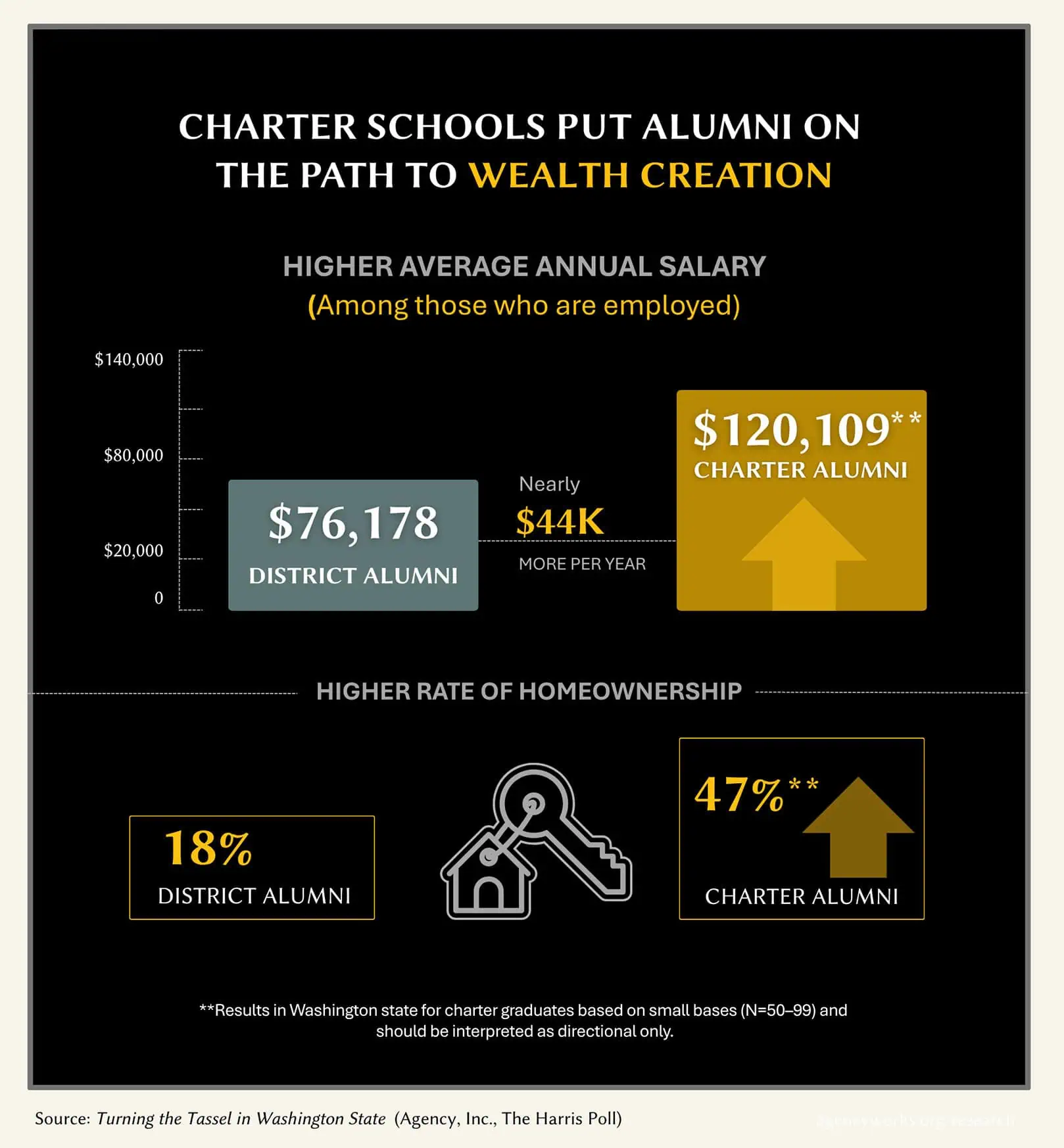 Infographic comparing early outcomes for Washington alumni: charter public school graduates show higher average annual salaries and homeownership rates than district school alumni.