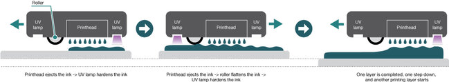 3D UV inkjet method