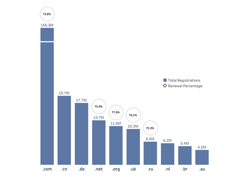 Top 10 largest TLDs by number of reported domain names registered as of Q3 2024.