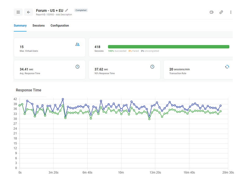 ScalaHosting Load Tests