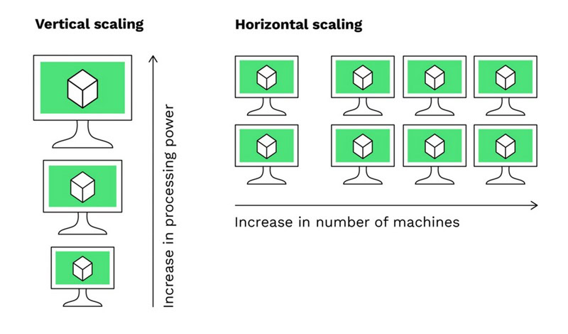 Vertical scaling increases the processing power of a single machine, while horizontal scaling adds more machines to handle the load,