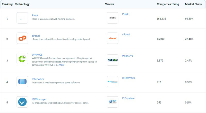 Web hosting control panels market share