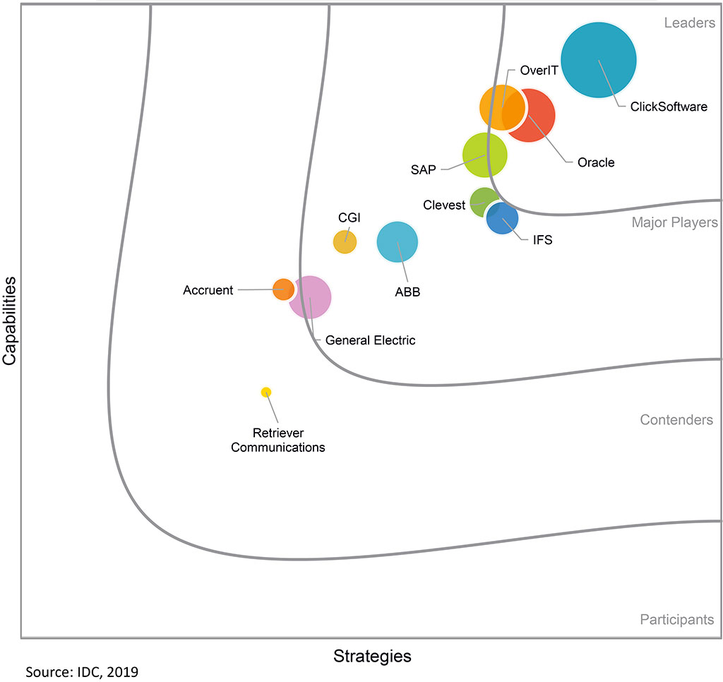 IDC MarketScape for Field Force Management Solutions for Utilities 2018