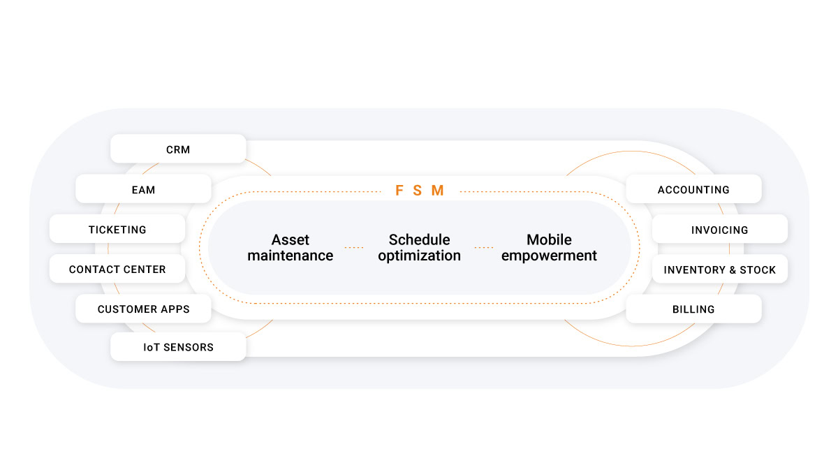 Feature OverIT Next Gen FSM Platform