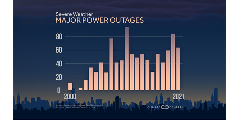 Major power outages according to climate central
