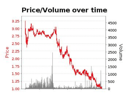 Betfair Price Chart/Graph