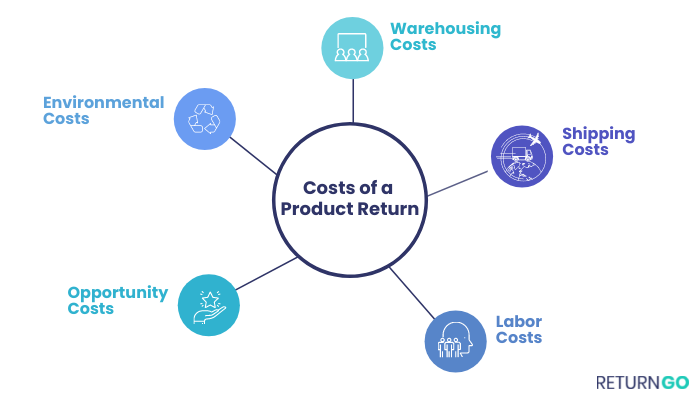 How to Resell Your Online Store's Returned Products - ReturnGO