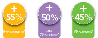 LeoLED2 обеспечивает увеличение электрической мощности на 55%, дозы УФ-излучения на 50% и интенсивности УФ-излучения на 45% по сравнению со своим предшественником, LeoLED.
