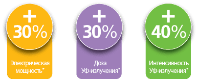 AeroLED2 обеспечивает увеличение электрической мощности на 30%, дозы УФ-излучения на 30% и интенсивности УФ-излучения на 40% по сравнению со своим предшественником, AeroLED.