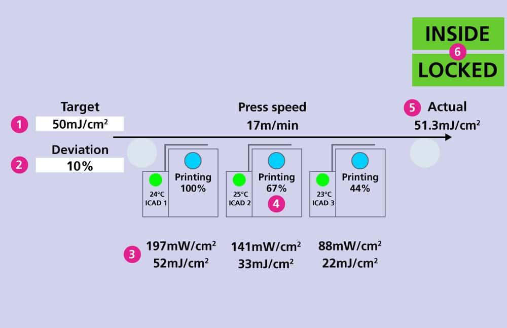 Inline UV Dose Control diagram