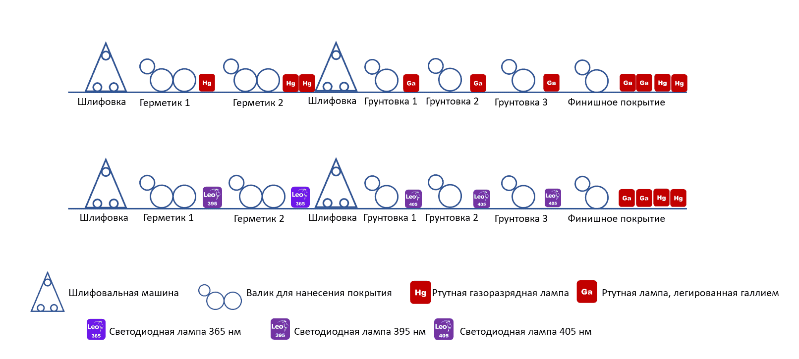 Типичные линии нанесения покрытия на древесину, демонстрирующие технологию УФ-отверждения GEW, с пояснениями.