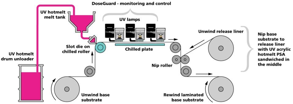 この例では、冷却ローラー上のスロット ダイ コーター、その次に 3 つの UV ランプのバンク、その次にニップ ローラーが示されています。