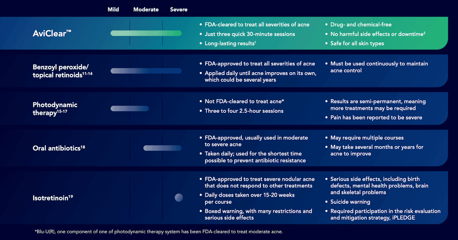 AviClear vs other acne treatments chart - available in Vancouver in Surrey