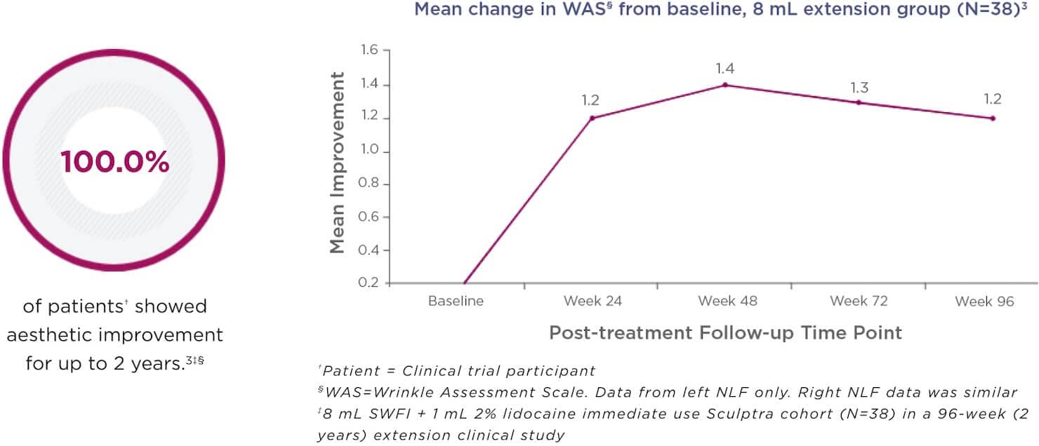 Sculptra long lasting filler - wrinkle assessment scale chart diagram