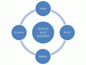 Diagram saying end to end solution in the middle with 4 circles in blue saying Web, Promo, Print, and Media