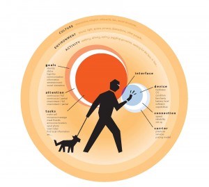 Mobile Context Model (Source: Giant Ant)