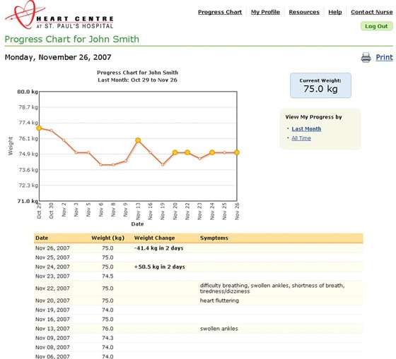 Weight progress chart for patient at St. Paul's Hospital 