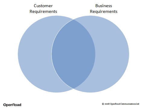 Customer Requirements vs. Business Requirements diagram of two blue circles overlapping in the middle