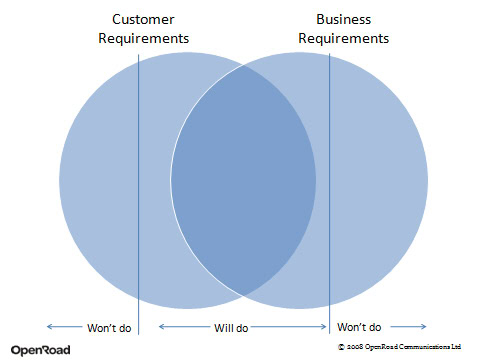 Customer requirements and business requirements venn diagram 