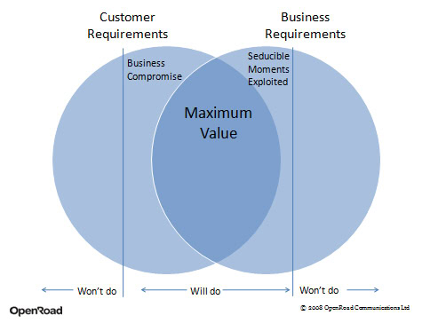 Venn diagram showing business and customer requirements, with maximum value and roadmap requirements in overlap